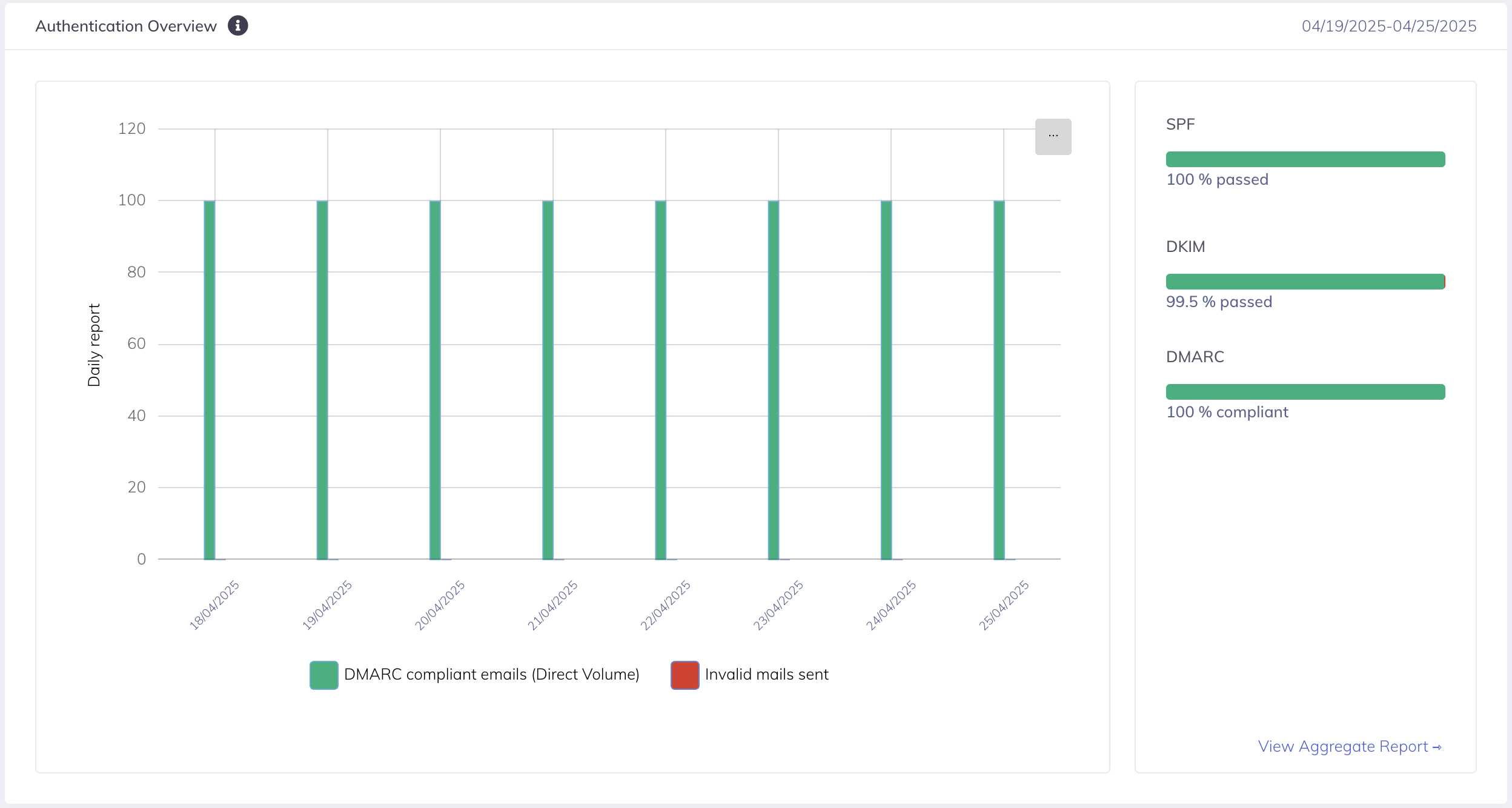 نظرة عامة على SPF-DMARC-DKIM-Authentication-Overview